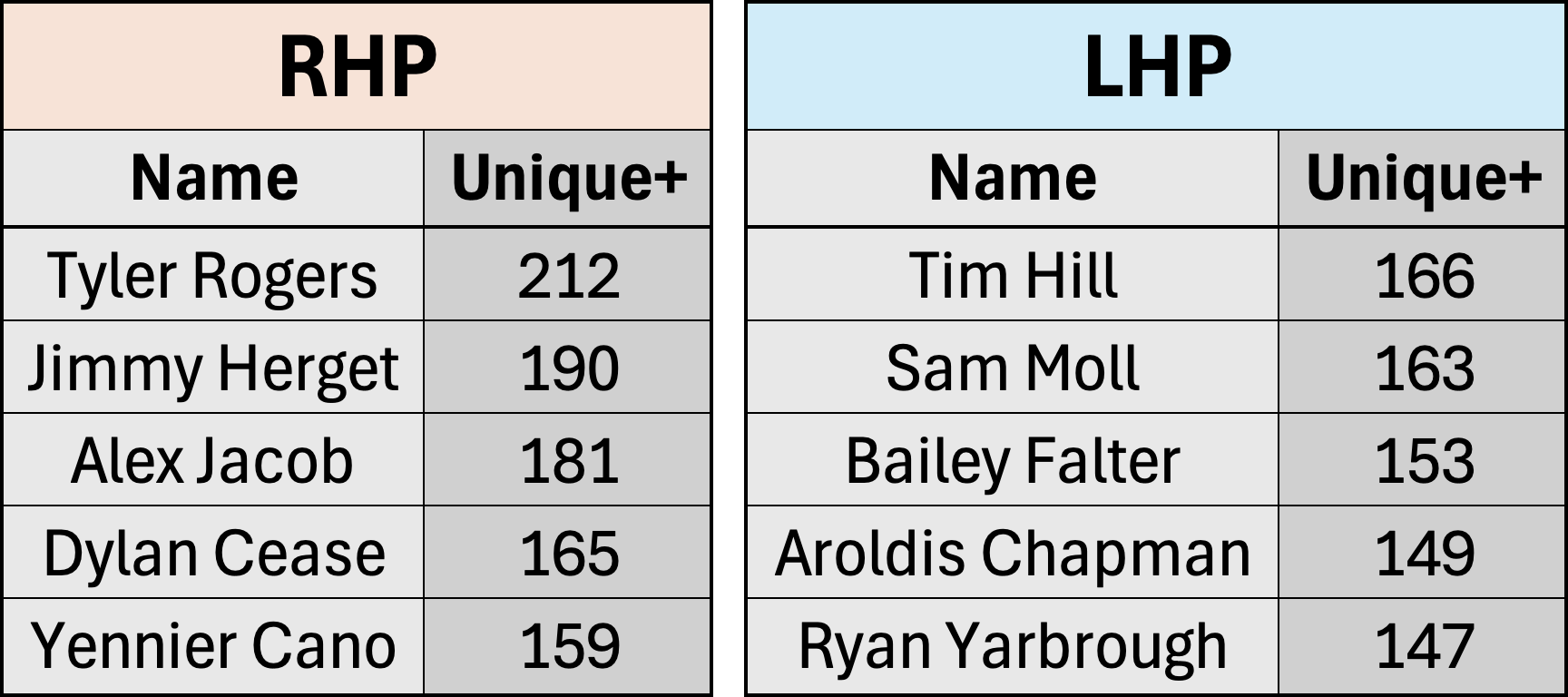most unique pitchers of 2025